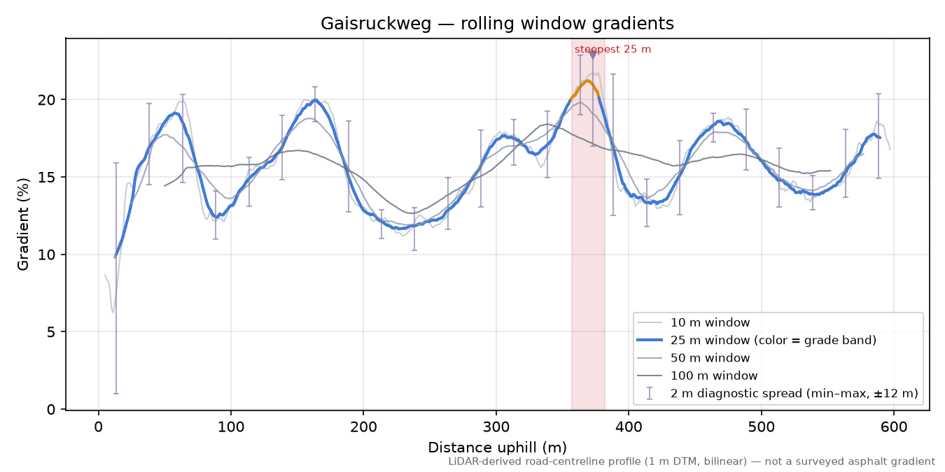 Gaisruckweg rolling gradient profile