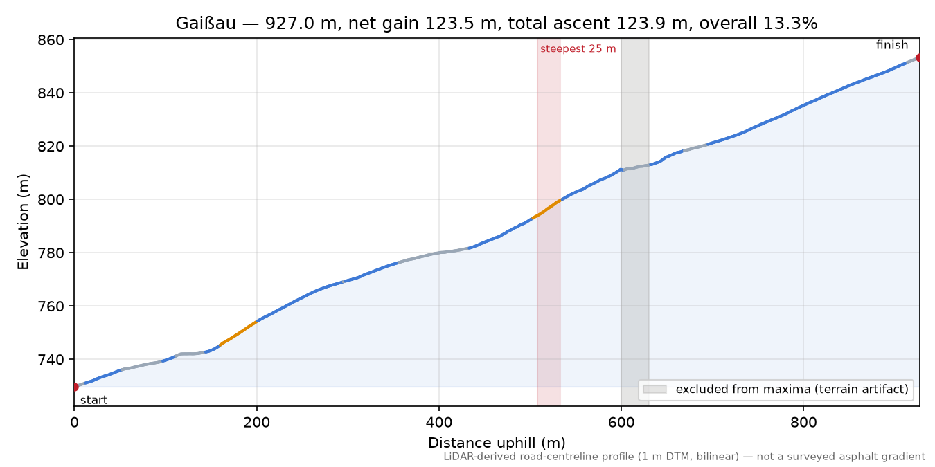 Gaißau elevation profile