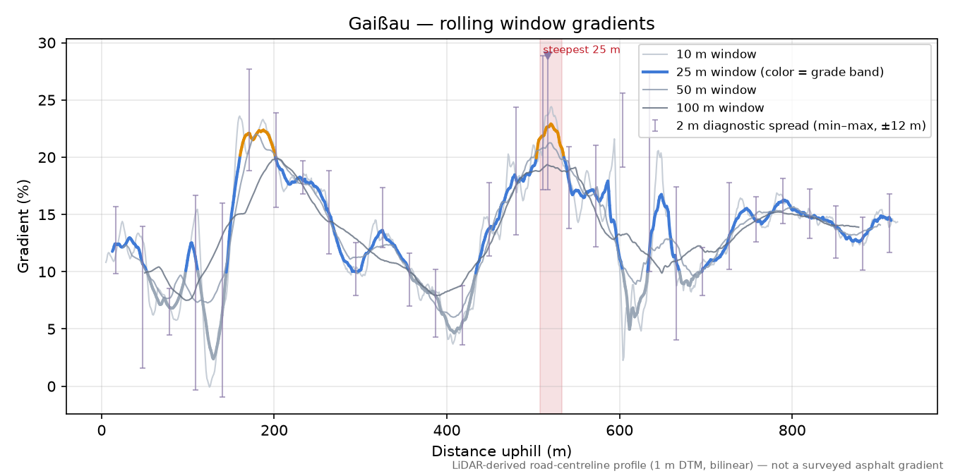 Gaißau rolling gradient profile