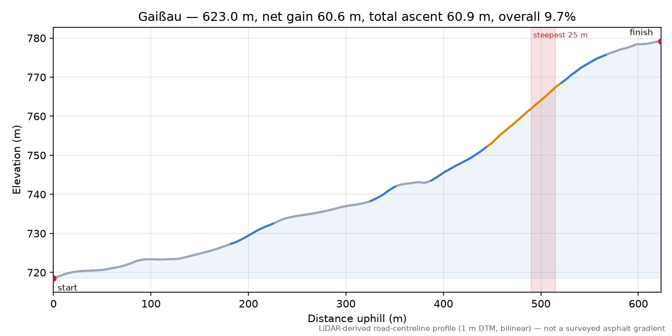 Gaißau elevation profile