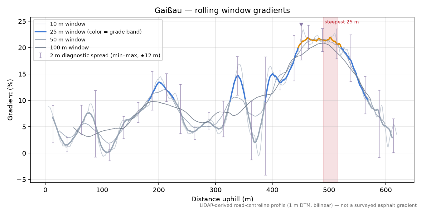 Gaißau rolling gradient profile