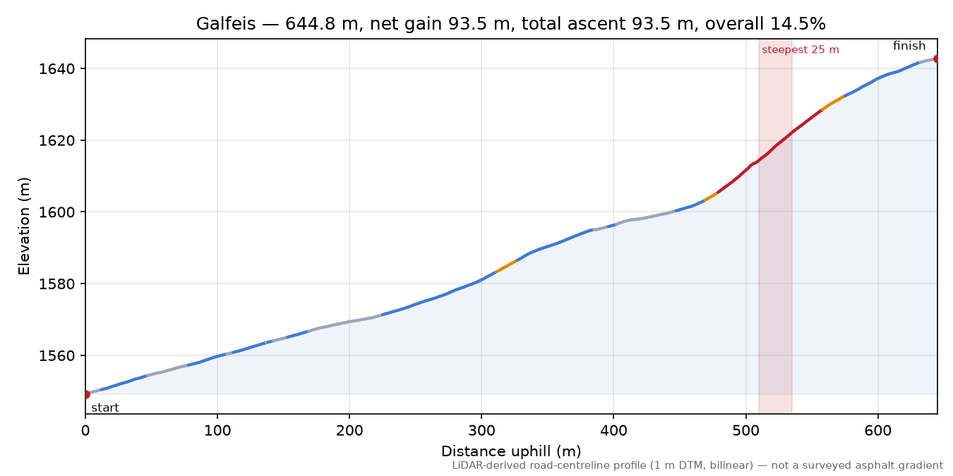 Galfeis elevation profile