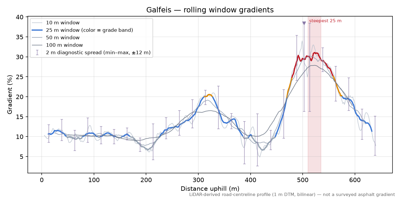 Galfeis rolling gradient profile