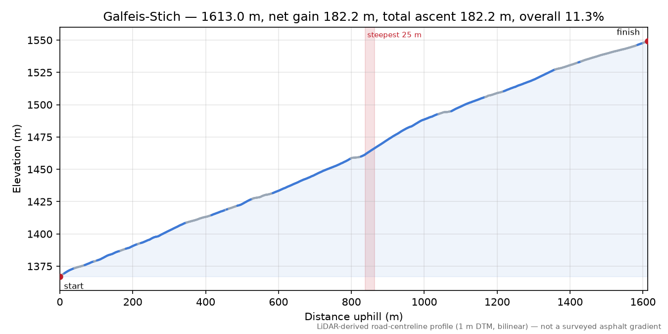 Galfeis-Stich elevation profile