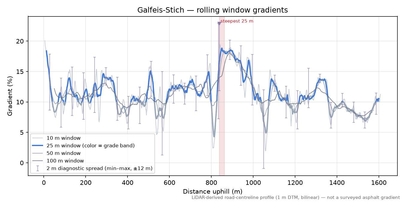 Galfeis-Stich rolling gradient profile