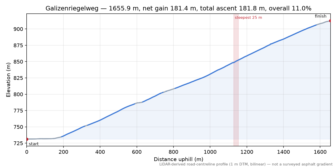 Galizenriegelweg elevation profile