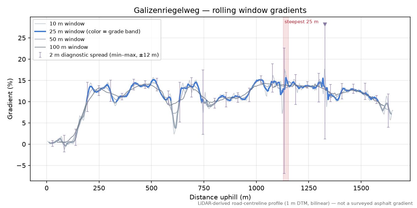 Galizenriegelweg rolling gradient profile