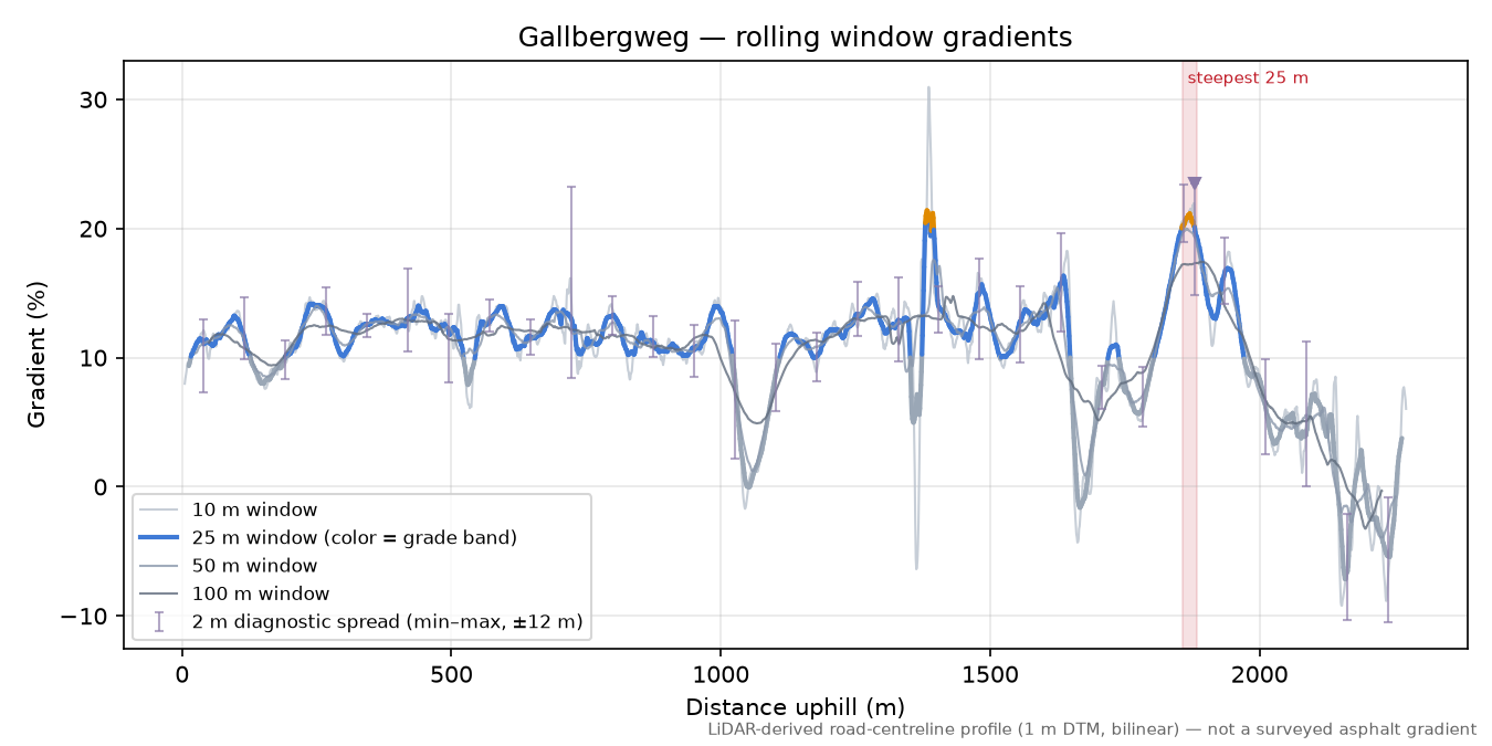 Gallbergweg rolling gradient profile
