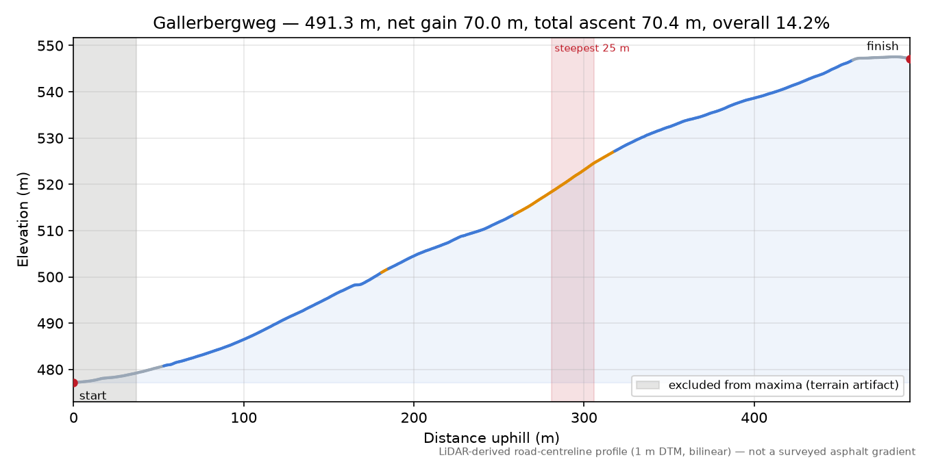 Gallerbergweg elevation profile