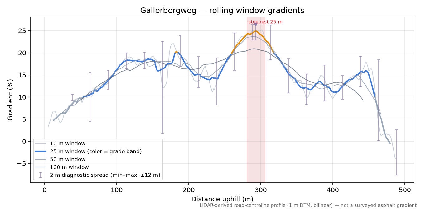 Gallerbergweg rolling gradient profile