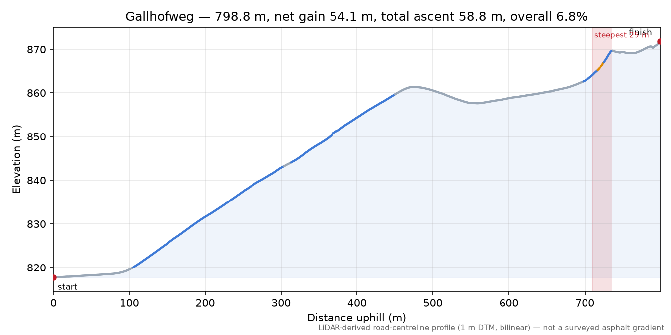 Gallhofweg elevation profile