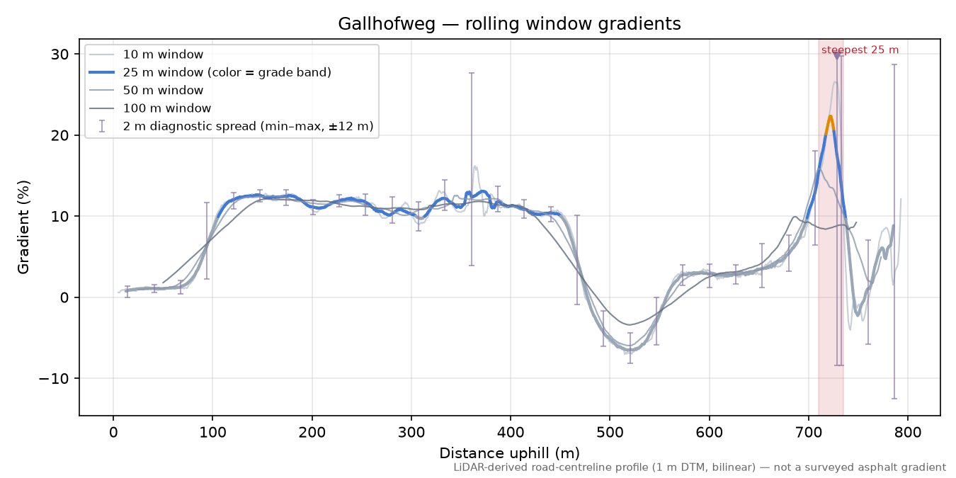 Gallhofweg rolling gradient profile