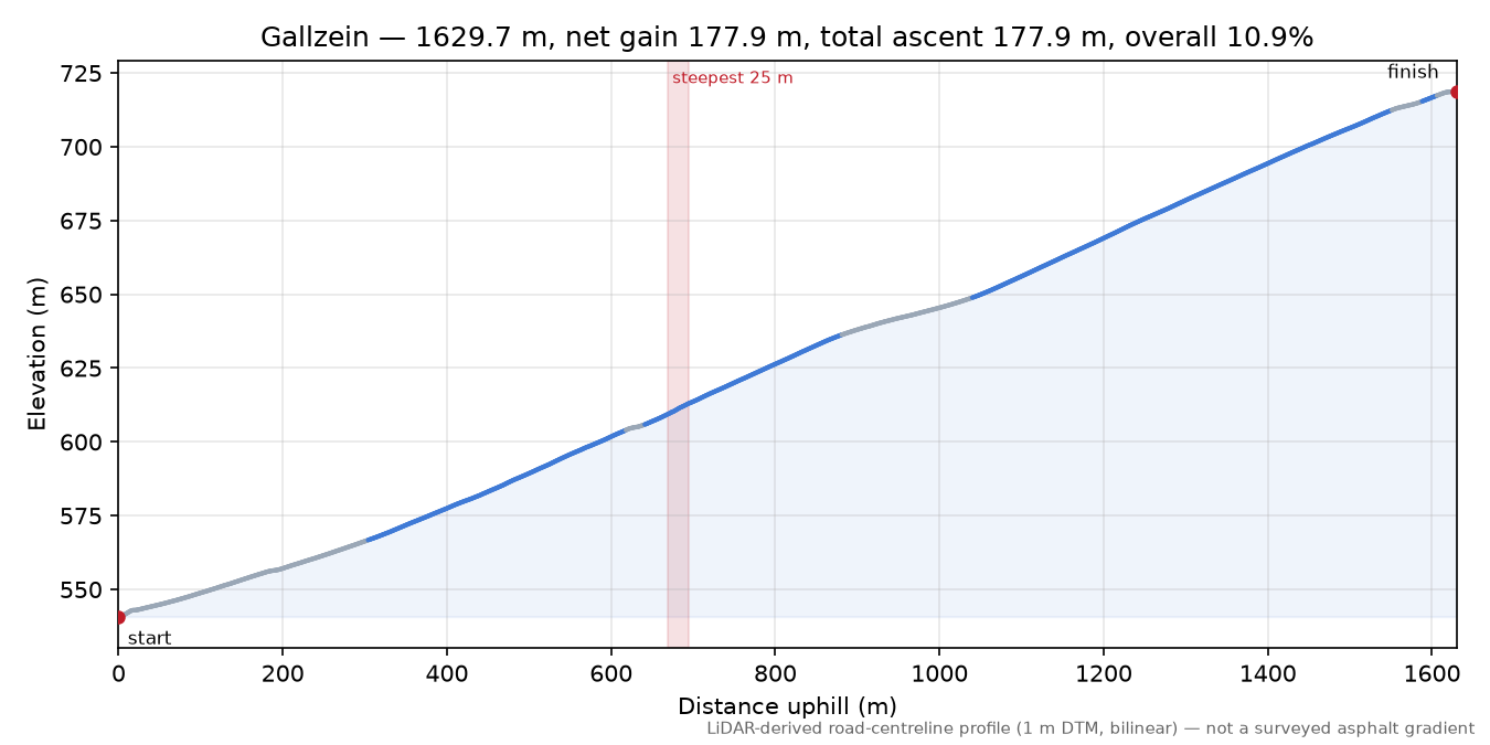 Gallzein elevation profile