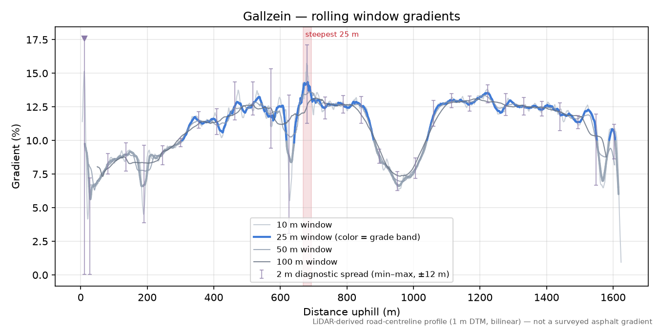 Gallzein rolling gradient profile