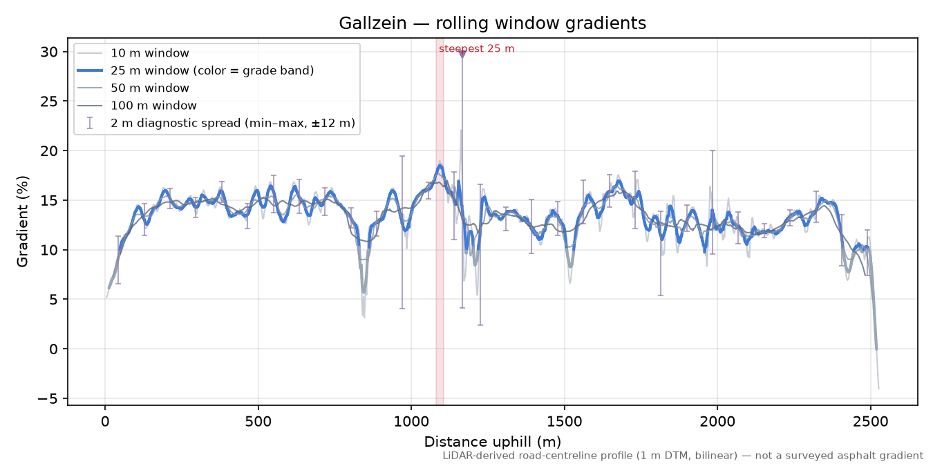 Gallzein rolling gradient profile