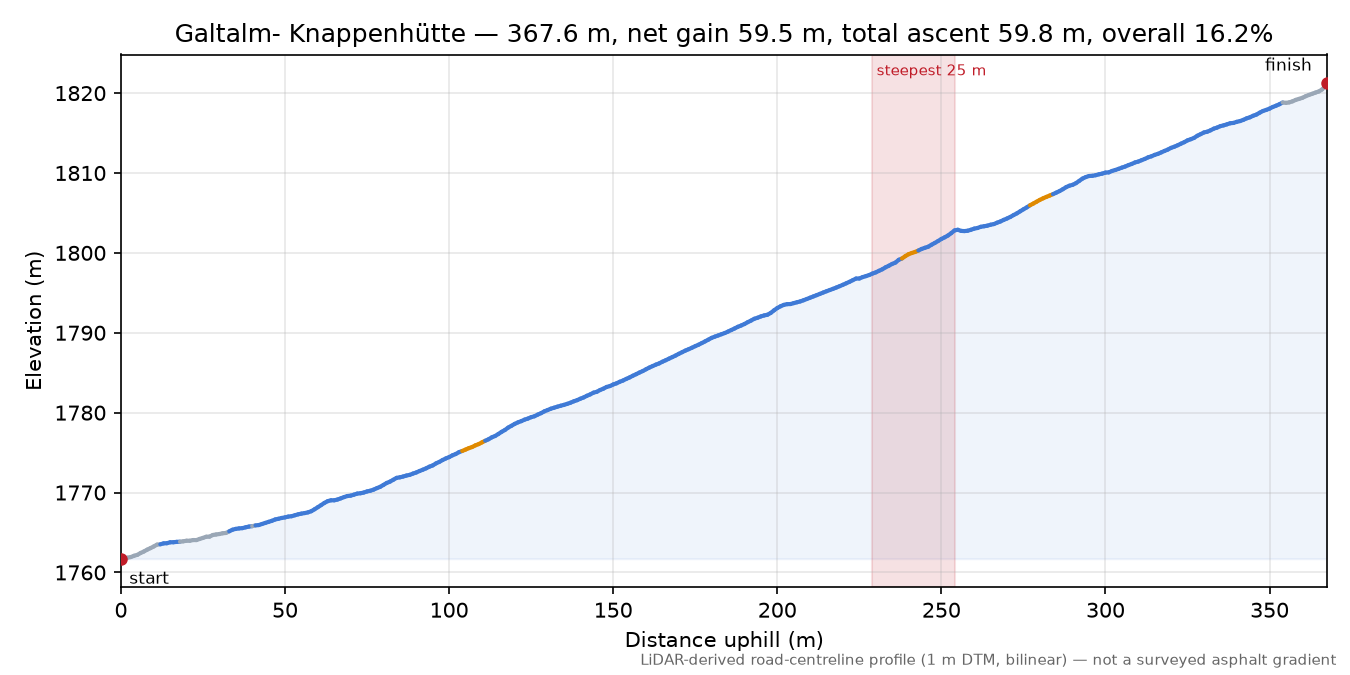 Galtalm- Knappenhütte elevation profile