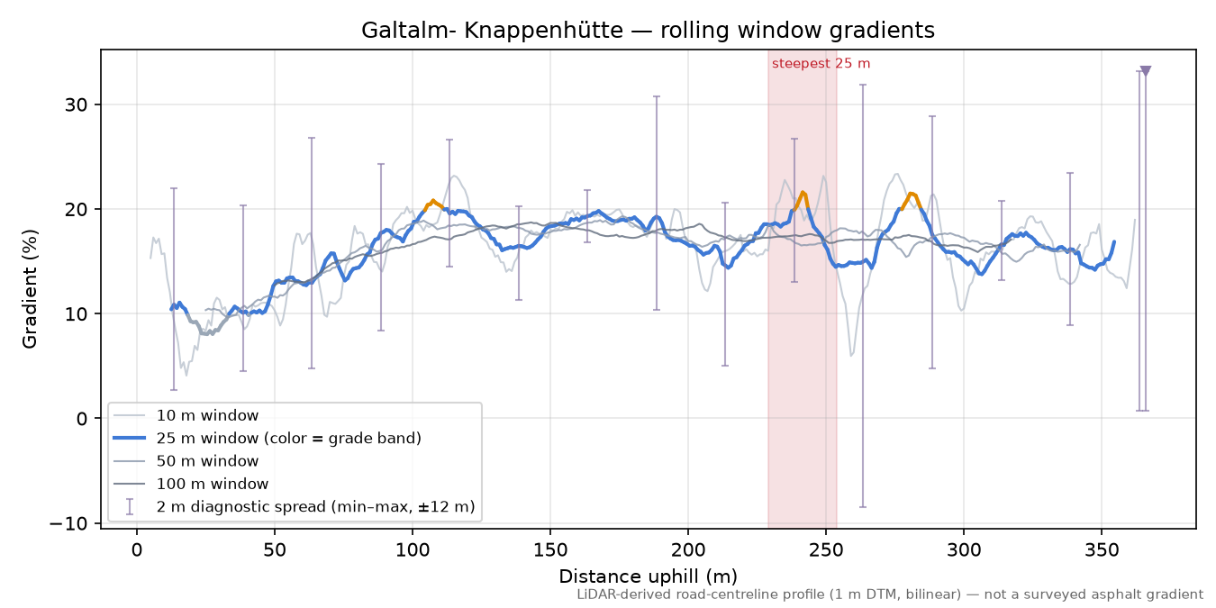 Galtalm- Knappenhütte rolling gradient profile