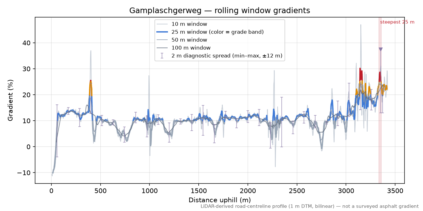 Gamplaschgerweg rolling gradient profile