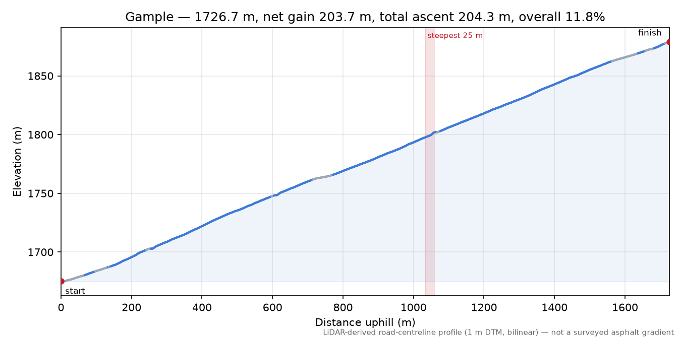 Gample elevation profile