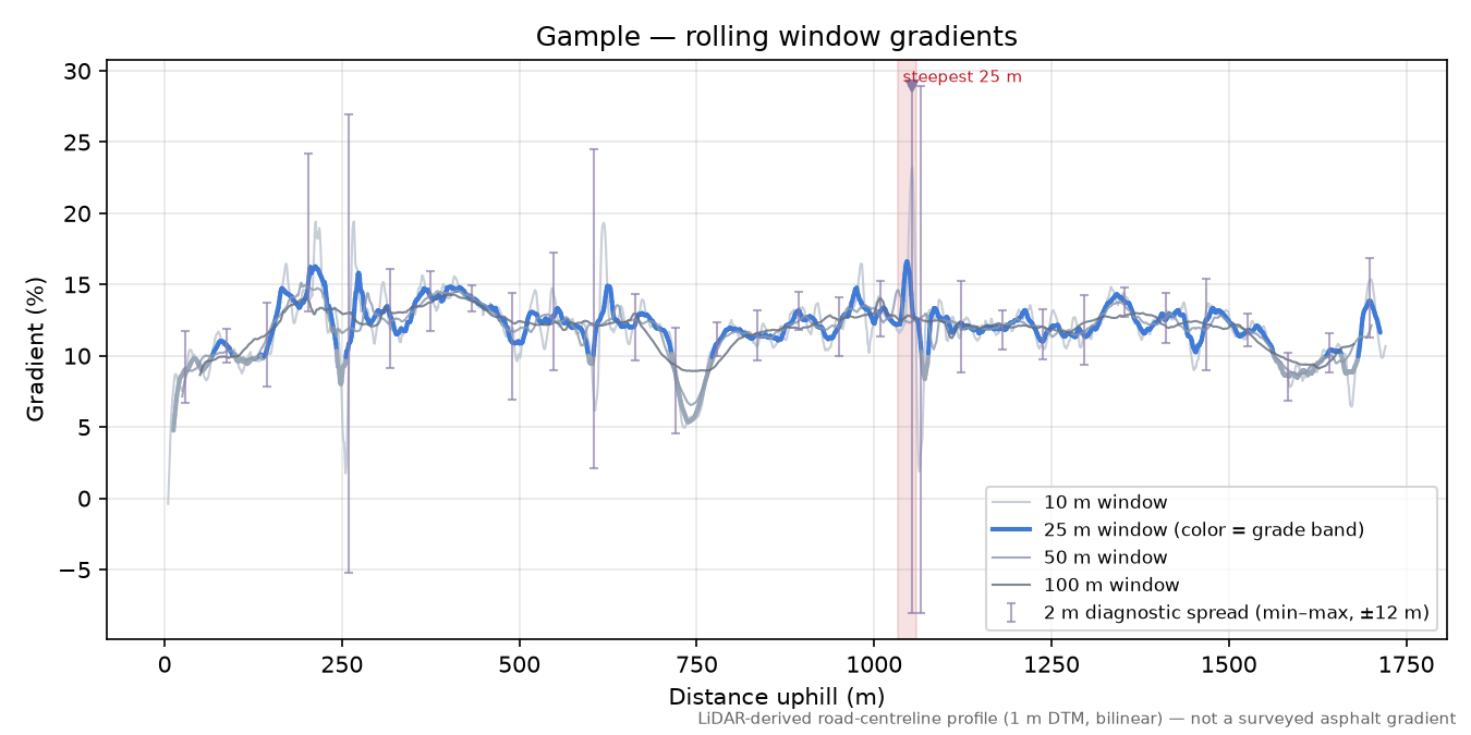 Gample rolling gradient profile