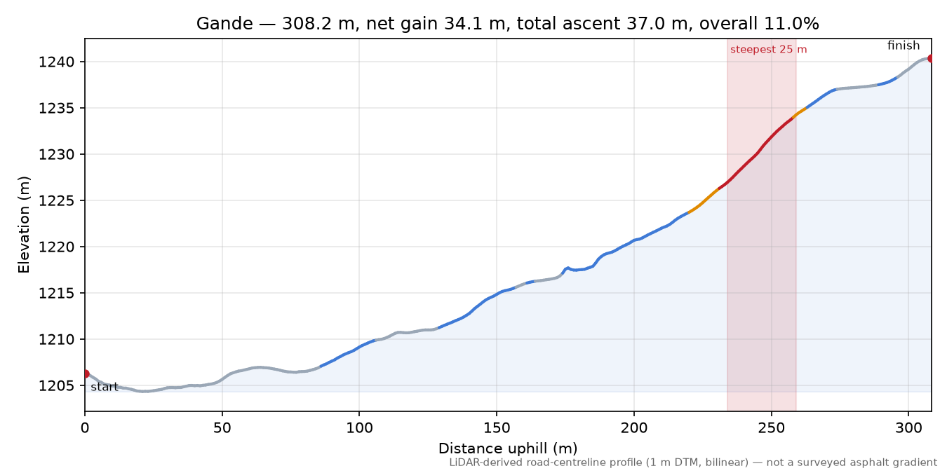 Gande elevation profile
