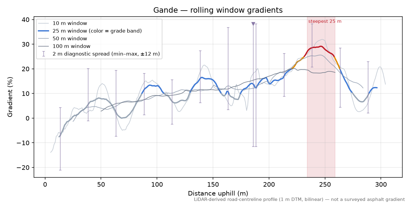 Gande rolling gradient profile