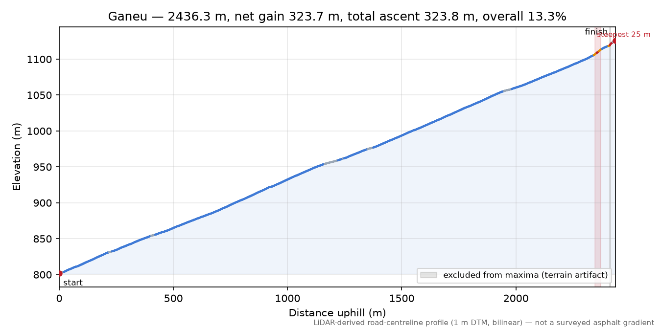 Ganeu elevation profile
