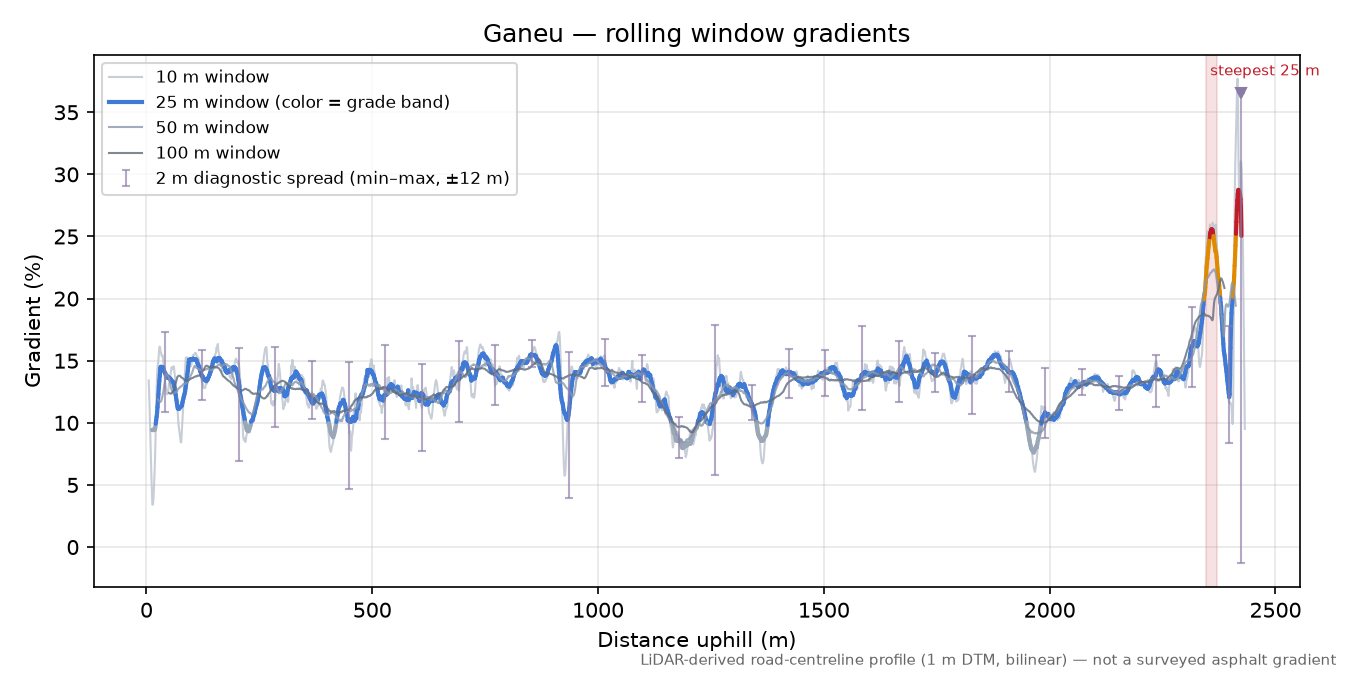 Ganeu rolling gradient profile