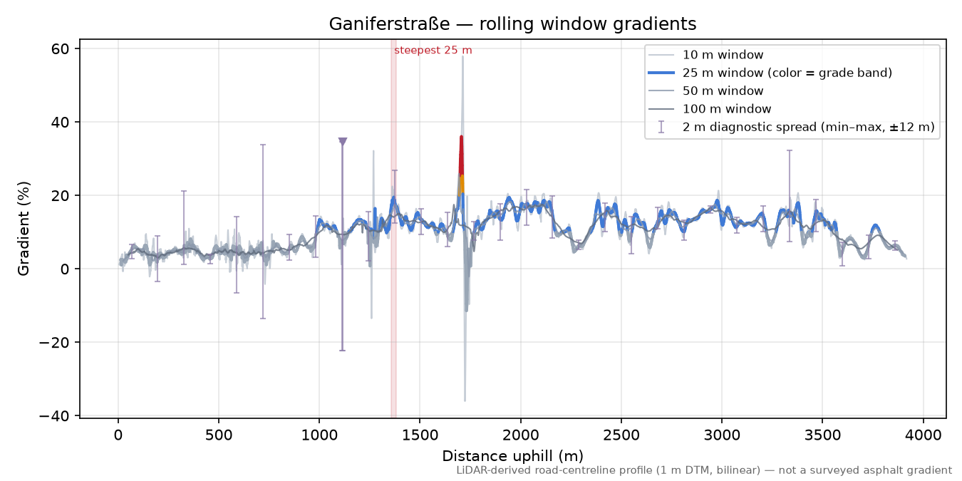 Ganiferstraße rolling gradient profile