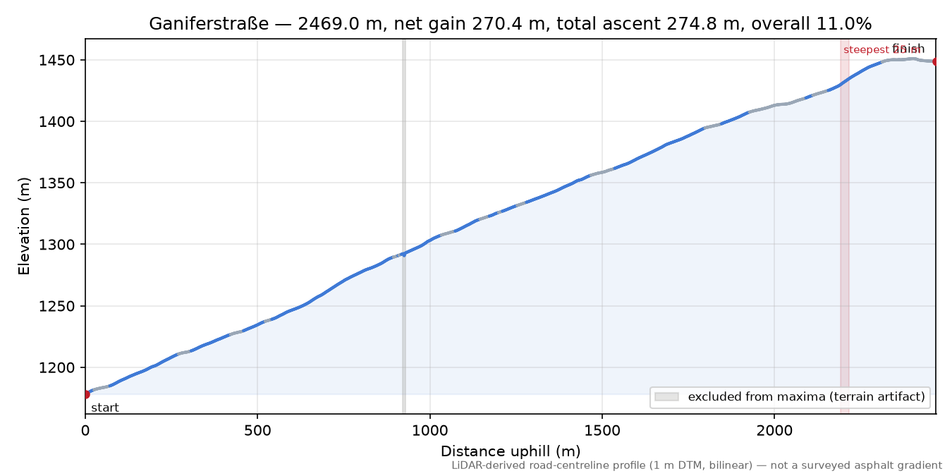 Ganiferstraße elevation profile