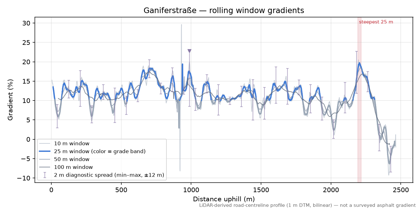 Ganiferstraße rolling gradient profile