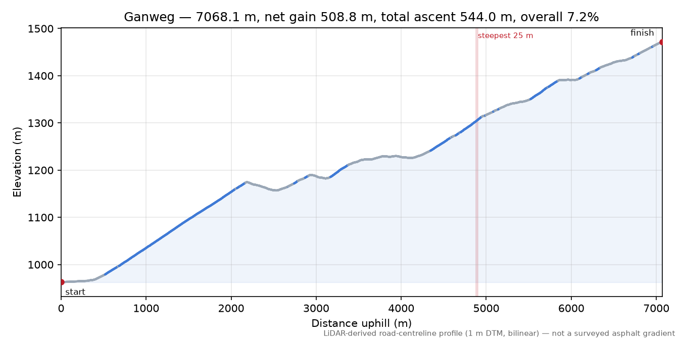 Ganweg elevation profile