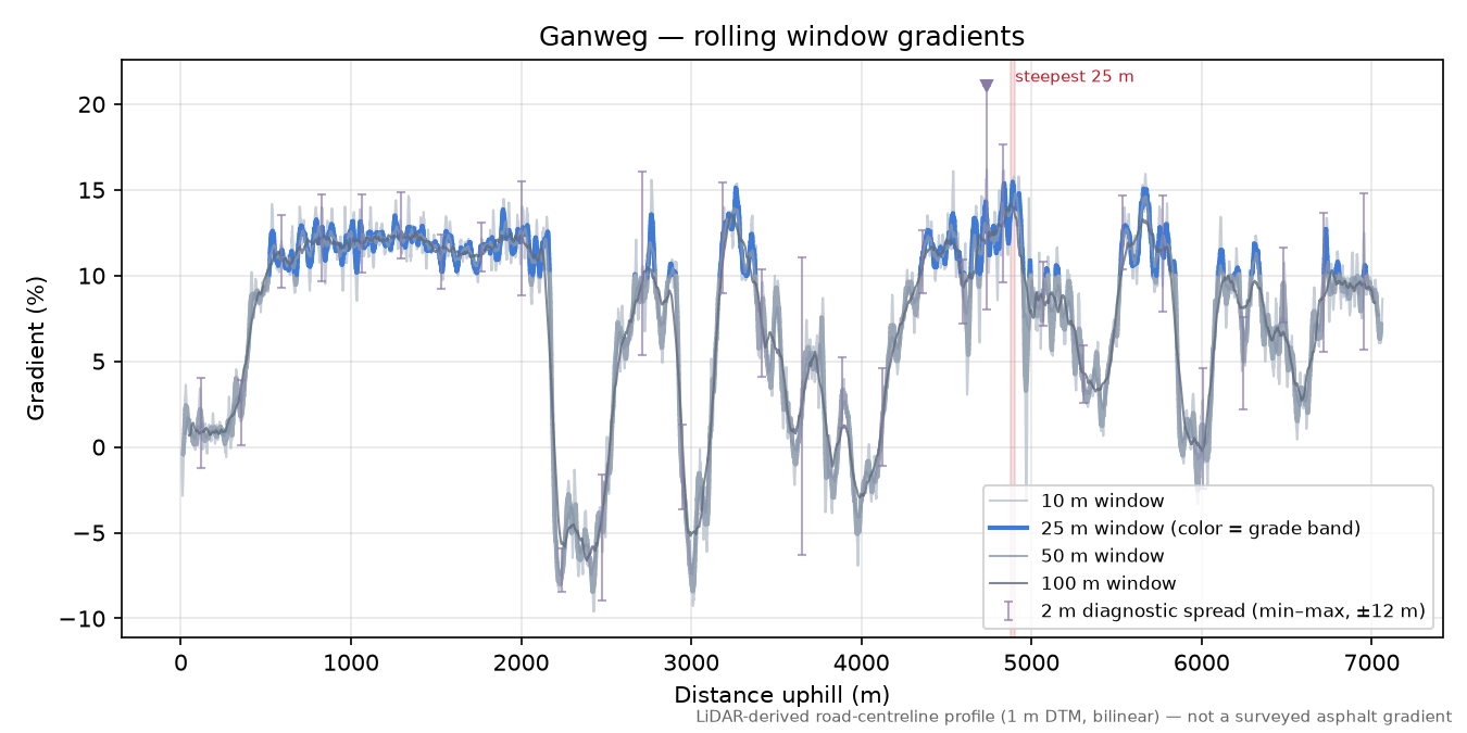 Ganweg rolling gradient profile
