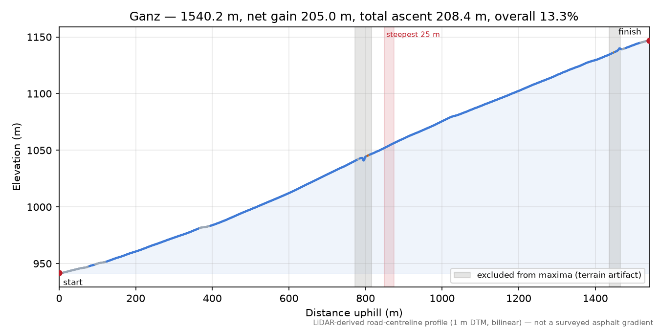 Ganz elevation profile