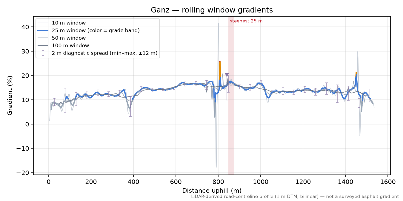 Ganz rolling gradient profile