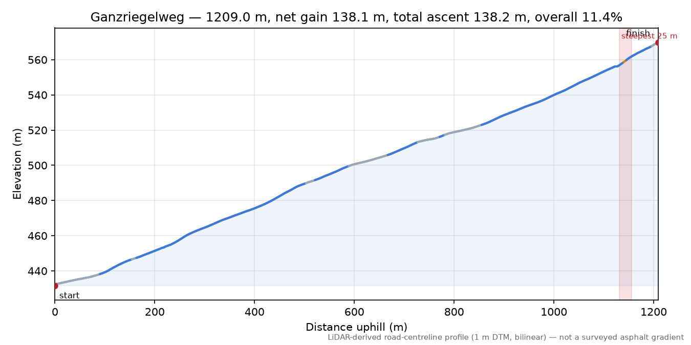 Ganzriegelweg elevation profile