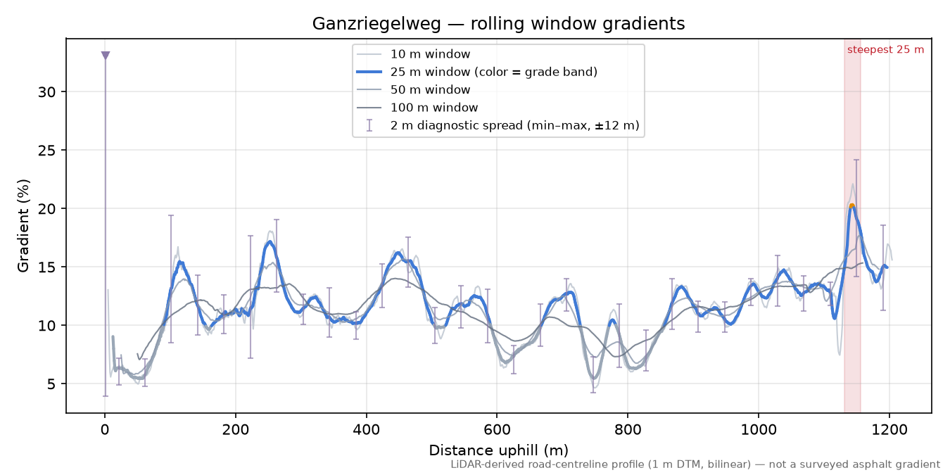 Ganzriegelweg rolling gradient profile