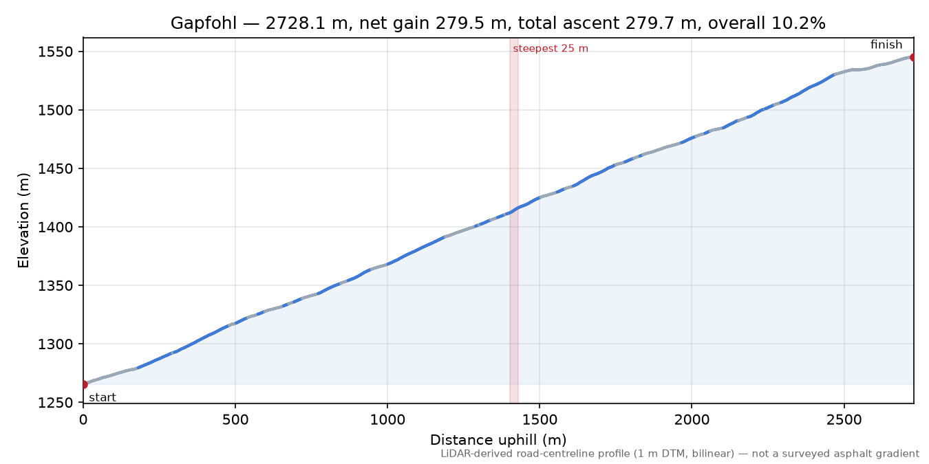 Gapfohl elevation profile