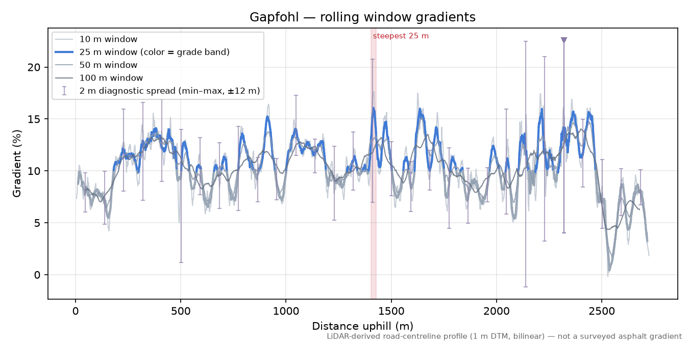 Gapfohl rolling gradient profile