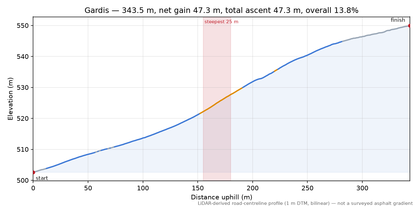 Gardis elevation profile