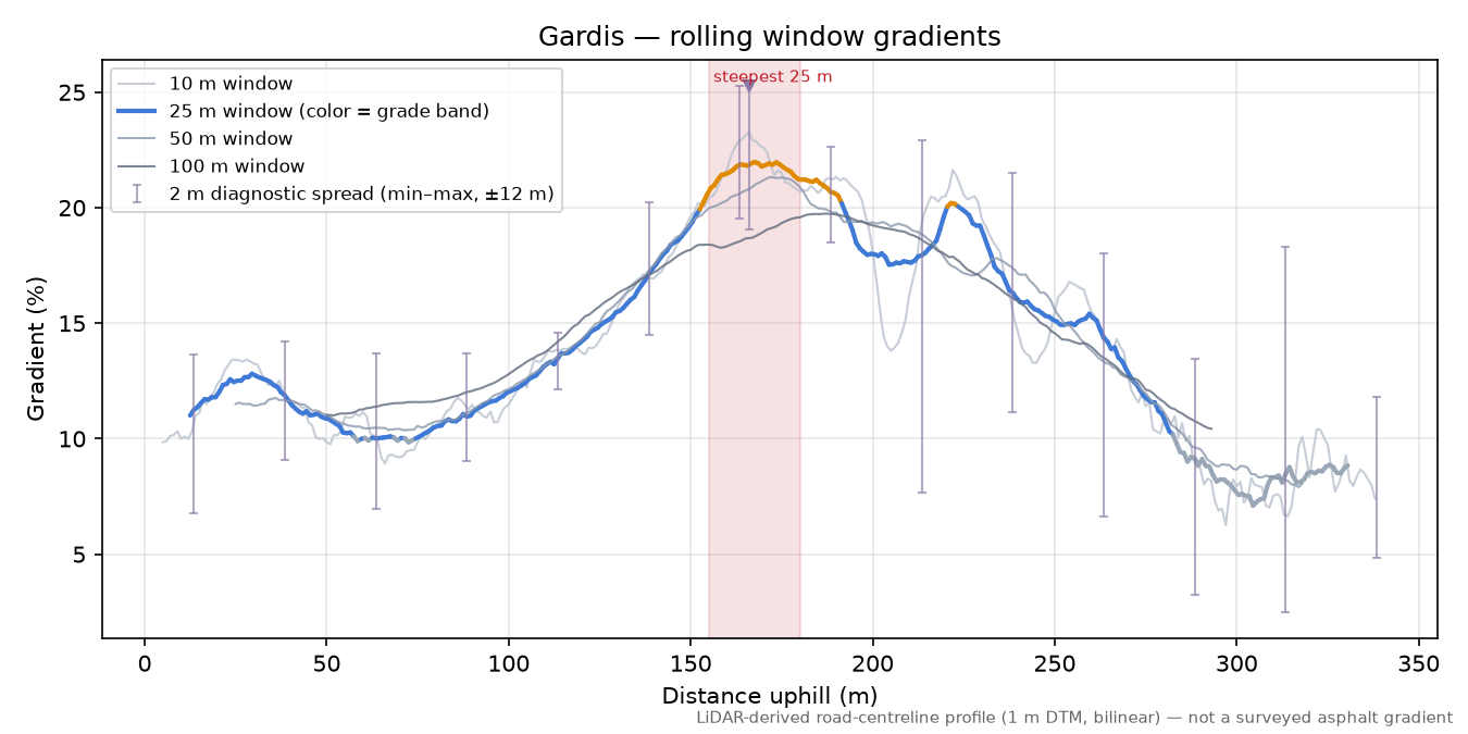 Gardis rolling gradient profile