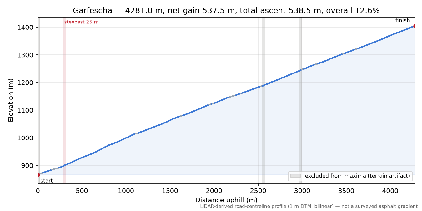 Garfescha elevation profile
