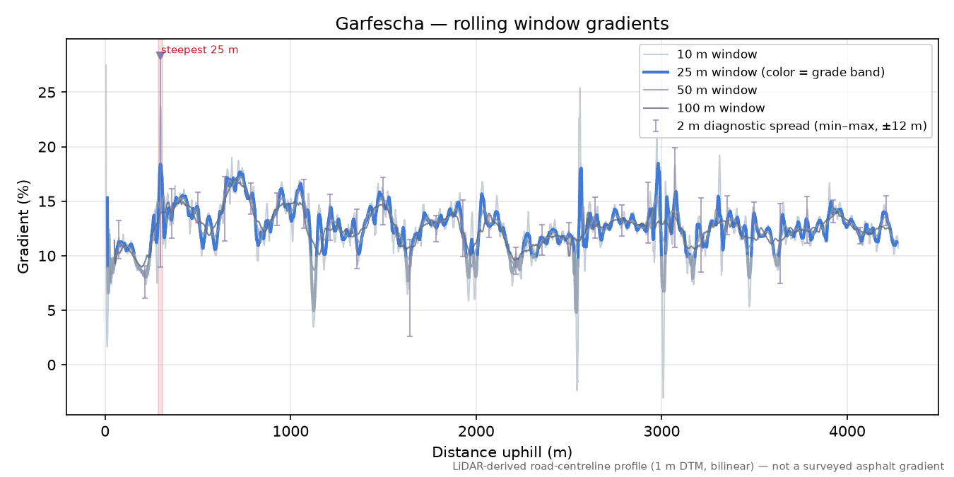 Garfescha rolling gradient profile