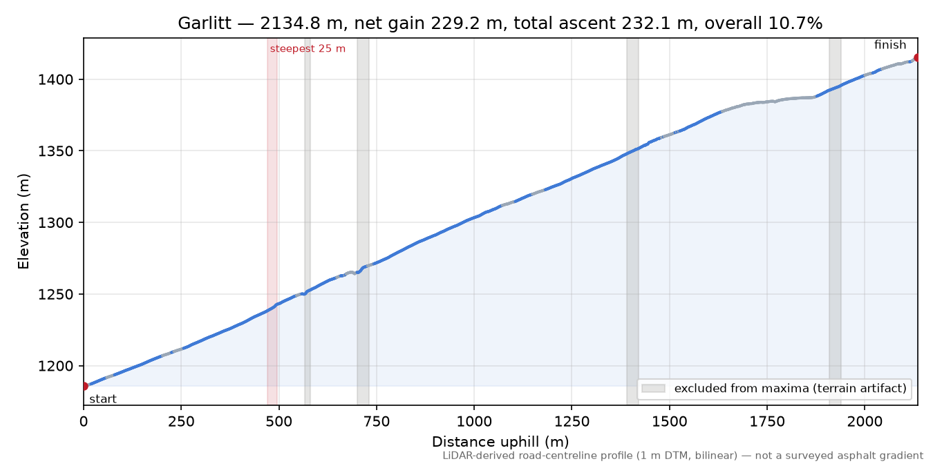 Garlitt elevation profile