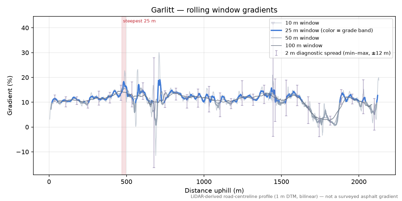 Garlitt rolling gradient profile