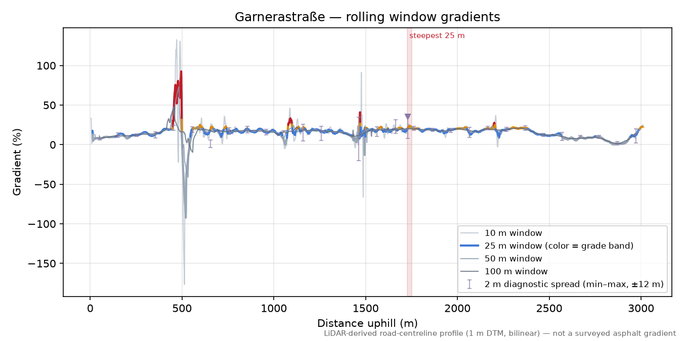 Garnerastraße rolling gradient profile