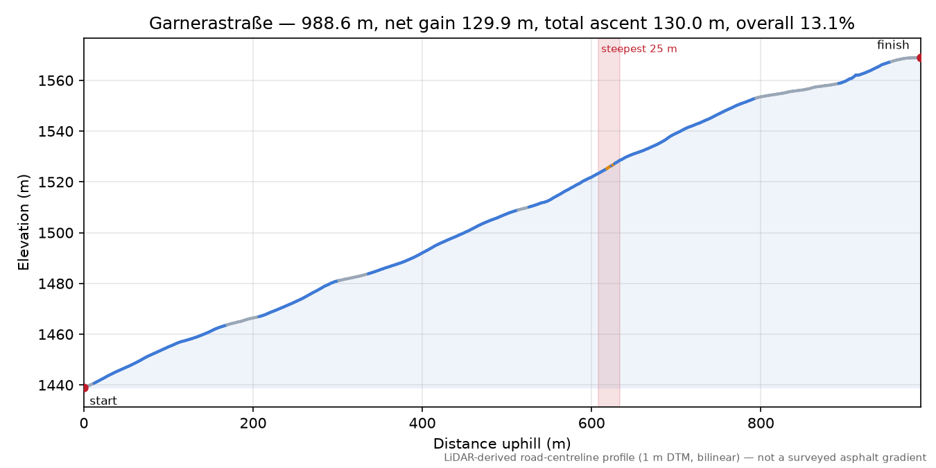 Garnerastraße elevation profile