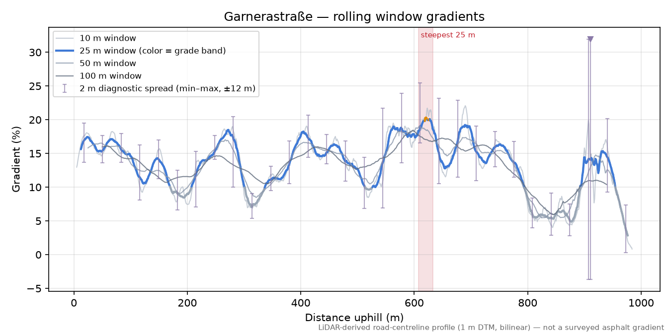 Garnerastraße rolling gradient profile
