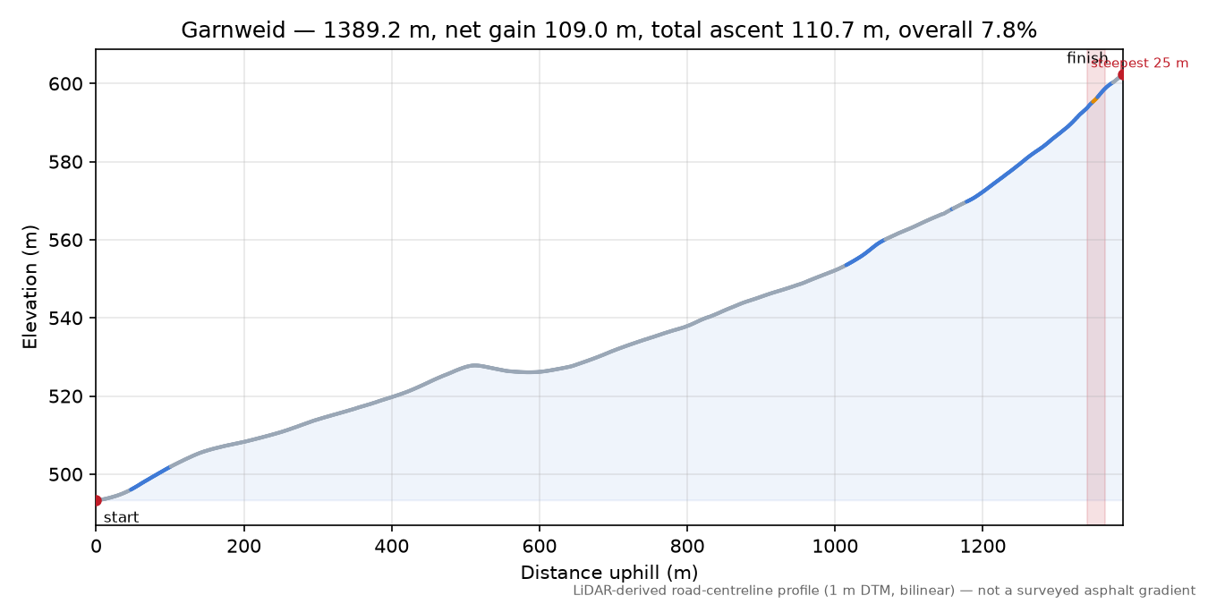 Garnweid elevation profile