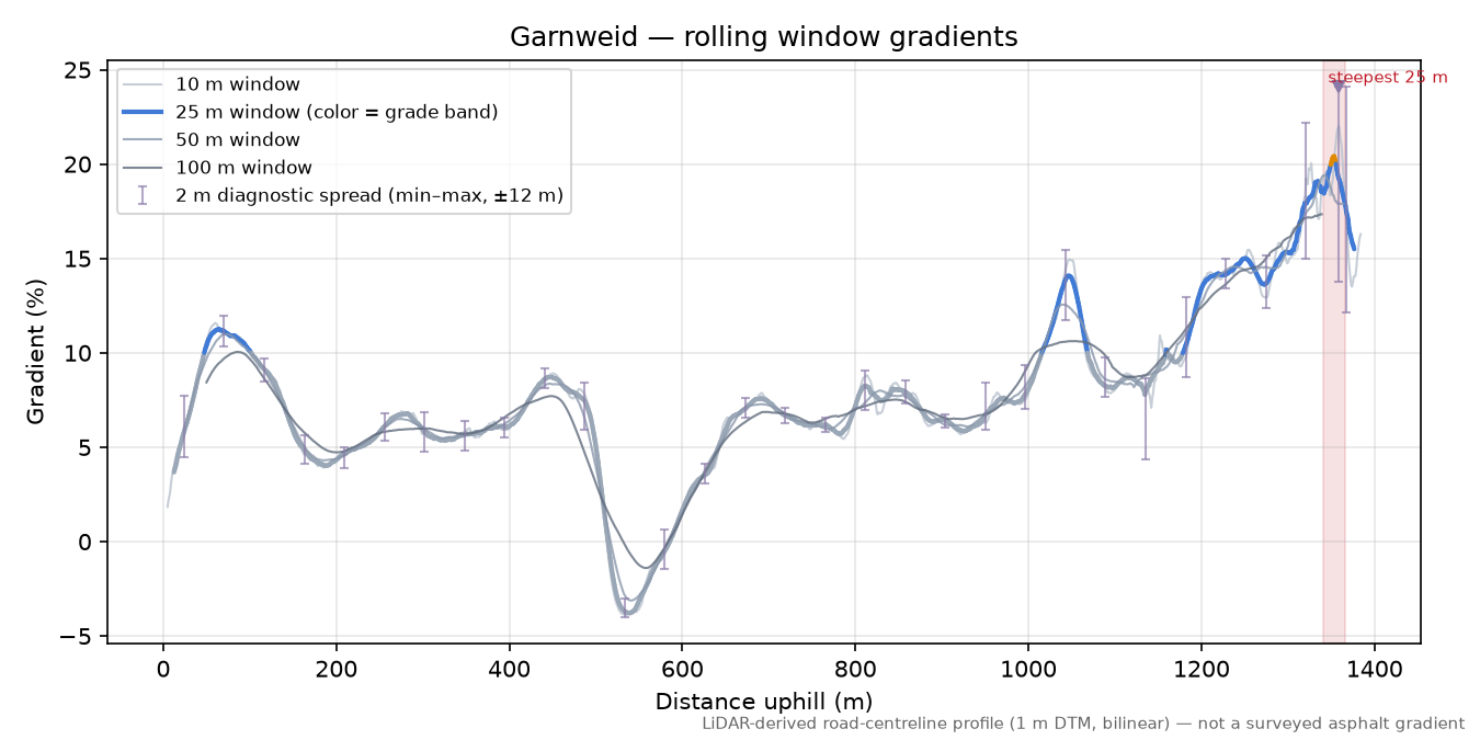 Garnweid rolling gradient profile